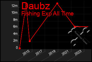 Total Graph of Daubz