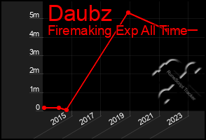 Total Graph of Daubz