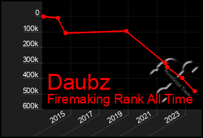 Total Graph of Daubz
