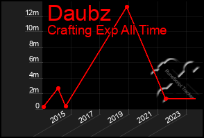 Total Graph of Daubz