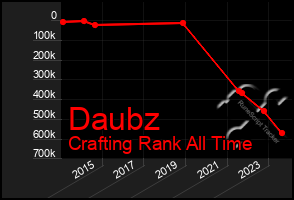 Total Graph of Daubz