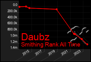 Total Graph of Daubz