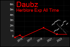 Total Graph of Daubz
