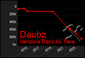 Total Graph of Daubz