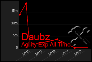 Total Graph of Daubz