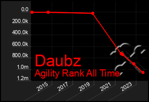 Total Graph of Daubz