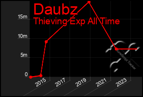 Total Graph of Daubz