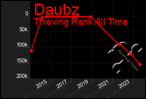 Total Graph of Daubz
