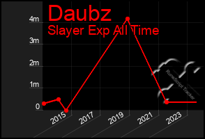Total Graph of Daubz