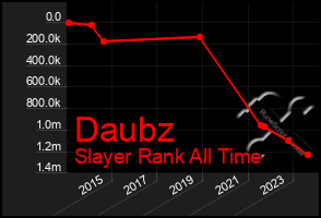 Total Graph of Daubz