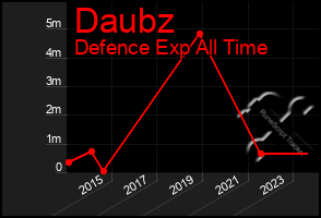 Total Graph of Daubz