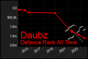 Total Graph of Daubz