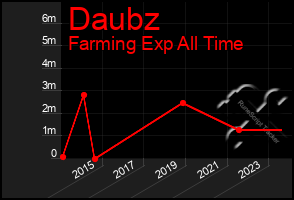 Total Graph of Daubz