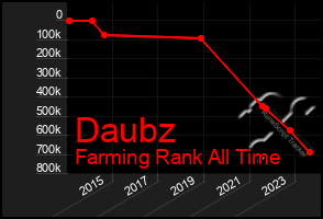 Total Graph of Daubz