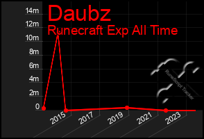 Total Graph of Daubz