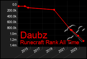 Total Graph of Daubz