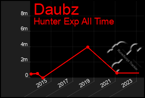 Total Graph of Daubz