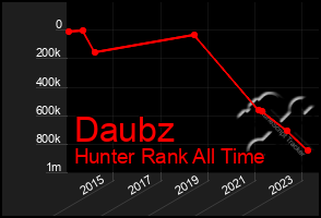 Total Graph of Daubz