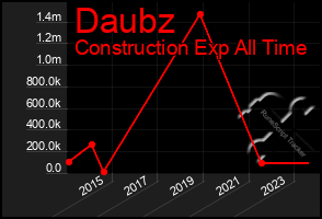 Total Graph of Daubz