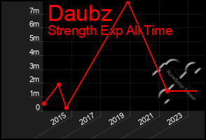 Total Graph of Daubz
