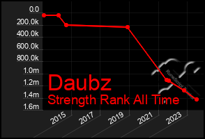 Total Graph of Daubz
