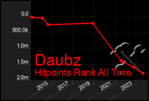 Total Graph of Daubz