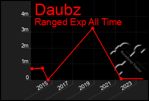 Total Graph of Daubz