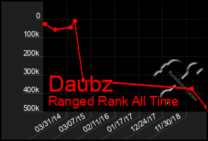 Total Graph of Daubz