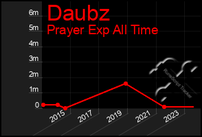 Total Graph of Daubz