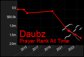 Total Graph of Daubz