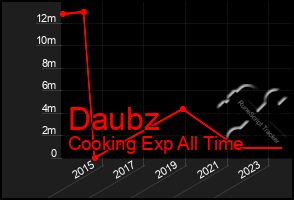Total Graph of Daubz