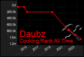 Total Graph of Daubz