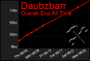 Total Graph of Daubzbarr