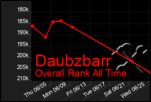 Total Graph of Daubzbarr