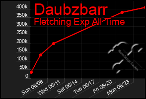 Total Graph of Daubzbarr