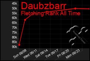 Total Graph of Daubzbarr