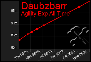 Total Graph of Daubzbarr