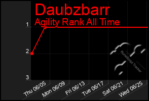 Total Graph of Daubzbarr