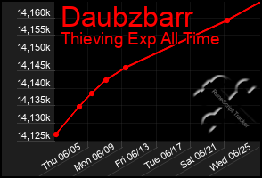 Total Graph of Daubzbarr