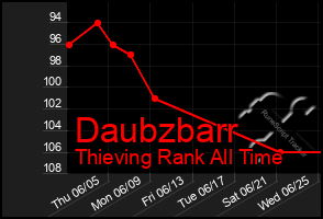 Total Graph of Daubzbarr