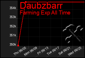 Total Graph of Daubzbarr