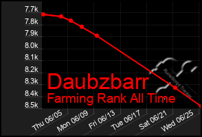 Total Graph of Daubzbarr