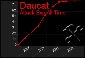 Total Graph of Daucat