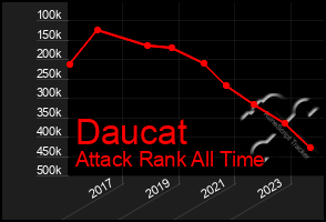 Total Graph of Daucat