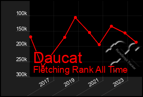 Total Graph of Daucat