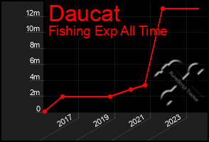 Total Graph of Daucat