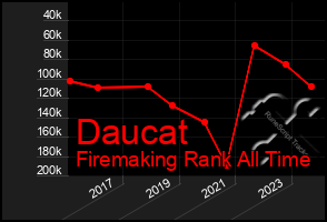 Total Graph of Daucat