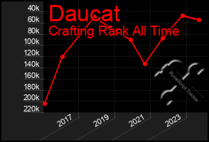 Total Graph of Daucat