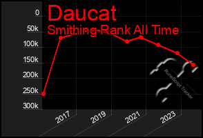 Total Graph of Daucat