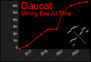 Total Graph of Daucat